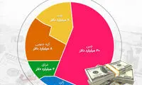 کدام کشور‌ها میلیارد‌ها دلار ایران را مسدود کرده‌اند؟