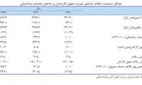 هزینه‌ زندگی یک کارگر ساده چقدر است؟