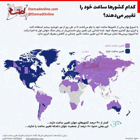 کدام کشور‌ها ساعت خود را تغییر می‌دهند؟