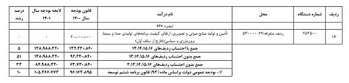 آماری از هزینه‌های صدا و سیما که متحیرتان می‌کند