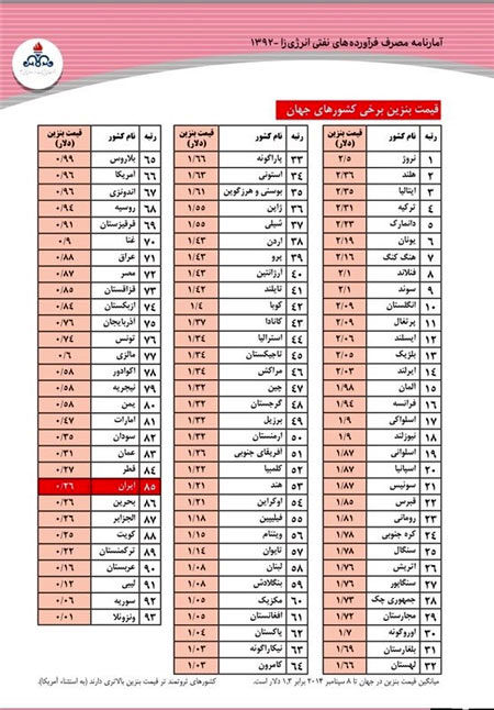 ایران جزو 10 کشور عرضه‌ کننده بنزین ارزان