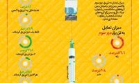 میزان تمایل ایرانی‌ها به تزریق دوز سوم واکسن