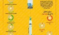 میزان تمایل ایرانی‌ها به تزریق دوز سوم واکسن