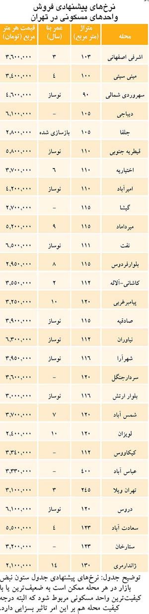 فهرست تازه از قیمت مسکن در تهران