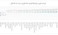 کاهش قیمت موز و تخم مرغ در فروردین ۱۴۰۰