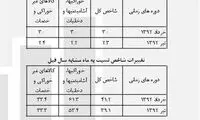 نرخ تورم در تیرماه