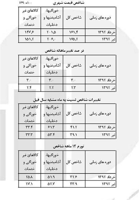 نرخ تورم در تیرماه