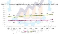خرج سالانه یک خانوار در دوره پس از کرونا