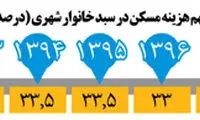 چند درصد درآمدخانوار را مسکن می‌بلعد؟