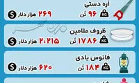 اینفوگرافی: آماری عجیب از واردات کالای ممنوعه
