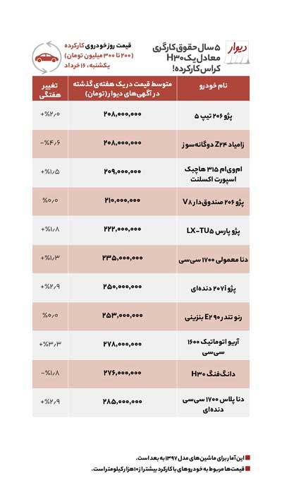 با ۵سال حقوق کارگری چه خودرویی می‌توان خرید؟