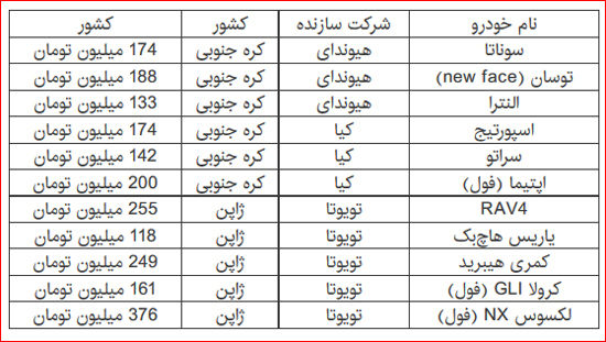 کاهش و افزایش قیمت چند خودروی وارداتی