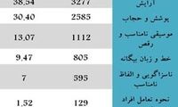 تخلفات تلویزیون درباره حجاب و روابط با نامحرم