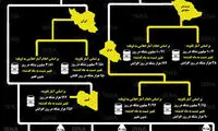 اینفوگرافی: عرضه و تقاضای نفت جهان تا پایان ۲۰۱۹