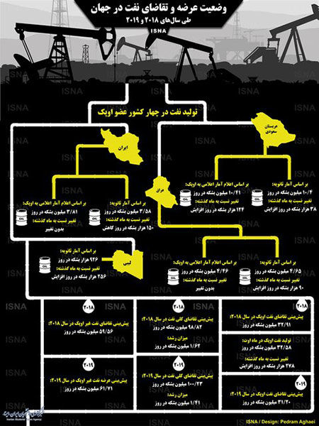 اینفوگرافی: عرضه و تقاضای نفت جهان تا پایان ۲۰۱۹