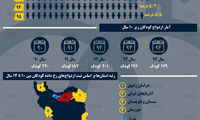 اینفوگرافی: آمار ازدواج کودکان در ایران