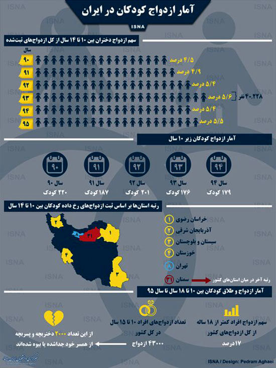 اینفوگرافی: آمار ازدواج کودکان در ایران