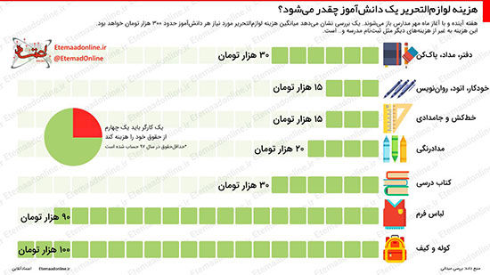 اینفوگرافی: هزینه لوازم التحریر یک دانش آموز