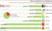 اینفوگرافی: هزینه لوازم التحریر یک دانش آموز
