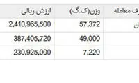 صادرات پوست، سالامبور و پشم به اروپا