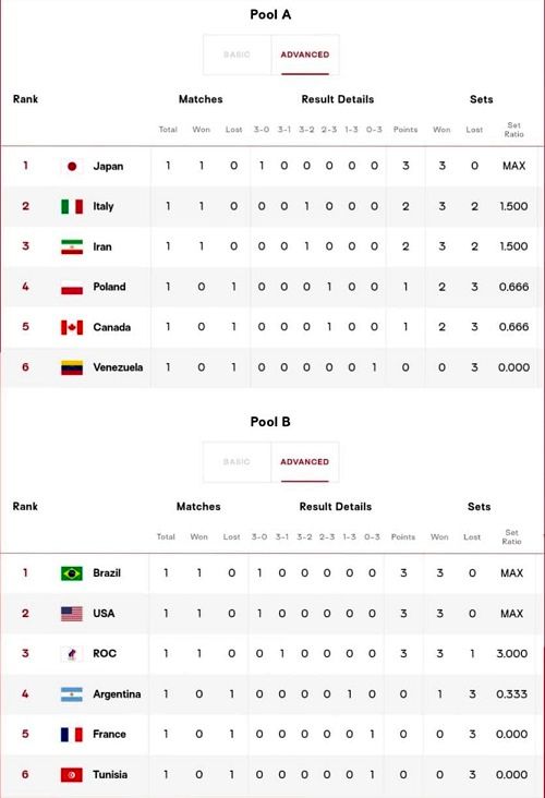 والیبال المپیک؛ ایران بالاتر از کانادا و لهستان