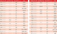 فهرست آپارتمان‌های میلیاردی در شمال تهران