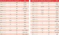 فهرست آپارتمان‌های میلیاردی در شمال تهران