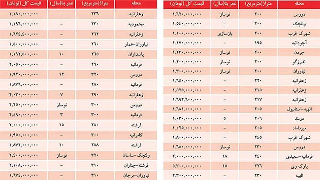 فهرست آپارتمان‌های میلیاردی در شمال تهران