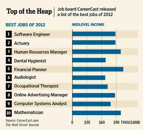 بهترین شغل جهان در سال 2012