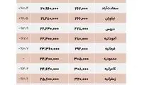 گرانترین مناطق تهران برای اجاره و خرید مسکن