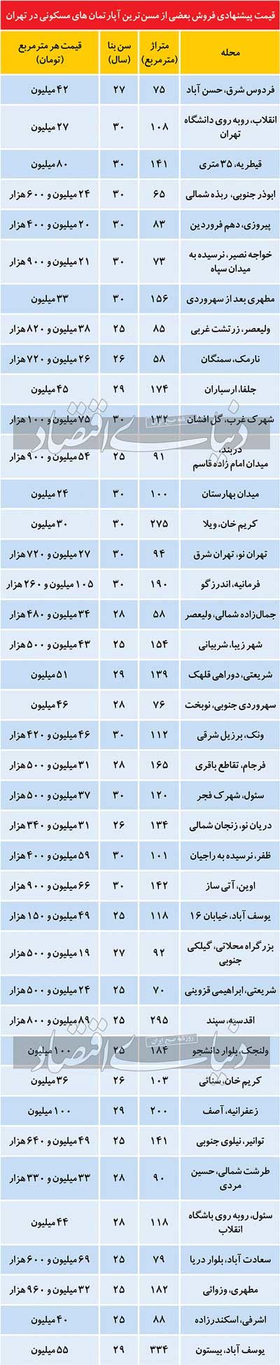 قیمت آپارتمان‌های قدیمی در تهران