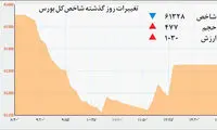 بورس تهران در محاصره حباب منفی
