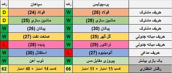 قهرمان لیگ از این جدول بیرون می‌آید!