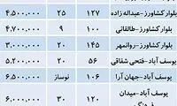قیمت اجاره مسکن در تهران