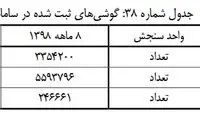 واردات گوشی ۲.۵ برابر شد