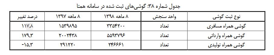 واردات گوشی ۲.۵ برابر شد