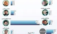میزان رای نامزد‌های انتخابات در آخرین نظرسنجی