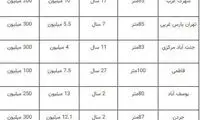 رهن و اجاره واحد‌های ۸۰ تا ۱۰۰متری در تهران چند؟