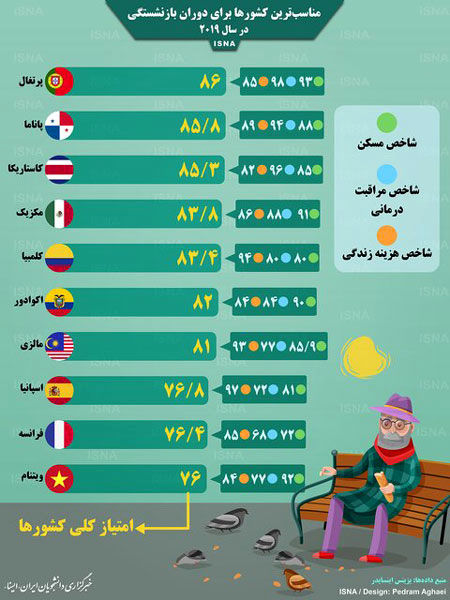 مناسب‌ترین کشور‌ها برای دوران بازنشستگی