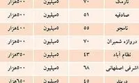 قیمت اجاره بهای مسکن در تهران + جدول