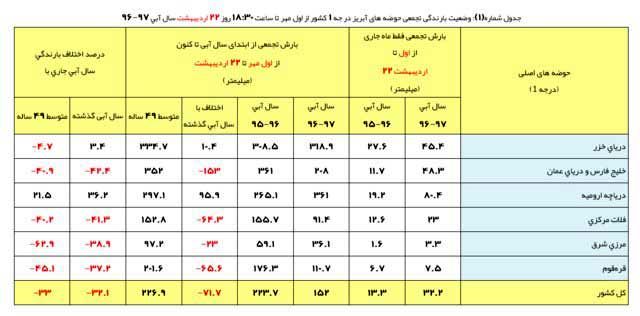 کاهش ۳۲ درصدی بارندگی در ایران