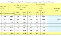 کاهش ۳۲ درصدی بارندگی در ایران