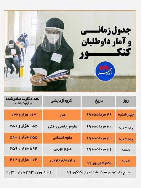 جدول زمان‌بندی و آمار داوطلبان کنکور