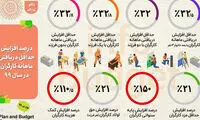 میزان افزایش دریافتی کارگران در سال ۹۹