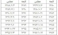 بودجه 97 در رکود!