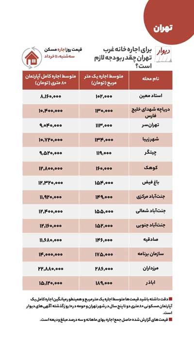 قیمت اجاره و فروش ملک در غرب تهران