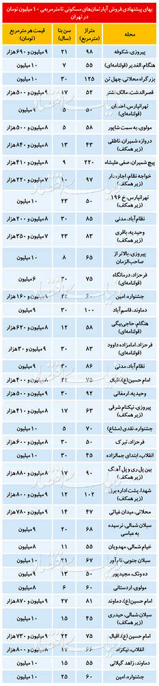 قیمت مسکن در تهران