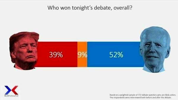 نظرسنجی متفاوت از مناظره ترامپ و بایدن