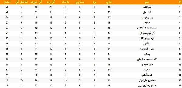 جدول رده‌بندی لیگ برتر؛ صدری که طلایی شد