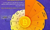 استفاده از ارز دیجیتال چقدر رواج دارد؟